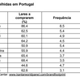 Quais são as marcas mais escolhidas pelos portugueses?