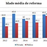 Trabalhadores do privado voltam a conseguir reformar-se mais cedo