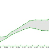 Mulheres até aos 30 anos (e após os 60) ganham cada vez menos que os homens