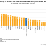 Quatro em cada 10 portugueses não consegue pagar uma semana de férias fora de casa