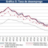 Adeus crise? Desemprego desce para o valor mais baixo dos últimos 15 anos