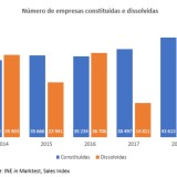 Luz verde para as novas empresas: desde 2014 que não “nasciam” tantas…