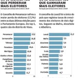 Eleições legislativas 2019: quais são os municípios que ganharam e perderam eleitores?