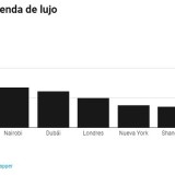 As 10 cidades onde as casas de luxo estão a ficar mais baratas