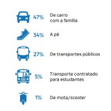 Regresso às aulas: como é que os alunos vão para a escola?