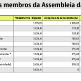 Afinal, quanto ganha um deputado?