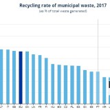 Portugueses são dos que menos reciclam na UE