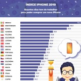 Quantos dias tens de trabalhar para comprar o novo iPhone 11 Pro (de 64 GB)?