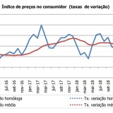 Taxa de inflação em queda há três meses seguidos - deflação não acontecia desde 2015