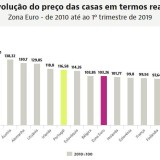 Portugal entre países do euro onde o preço das casas mais subiu desde 2010
