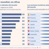 Turismo em números: estes são os 10 países mais visitados do mundo