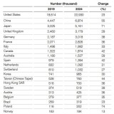 Portugal, um dos países que mais milionários vai gerar: serão 174 mil em 2024