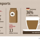 Vai uma bica? A origem do café consumido na Europa