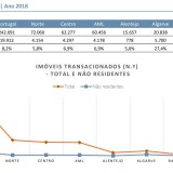 Quem são e quanto gastam em imóveis os não residentes que andam às compras em Portugal?