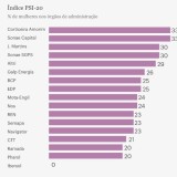 Há mais mulheres no topo das empresas em bolsa mas ainda estão longe dos cargos executivos