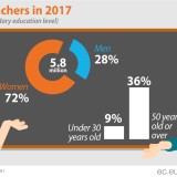 RX ao perfil dos professores na UE e em Portugal