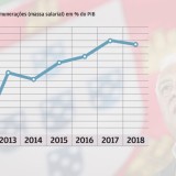 Assim evoluiu a economia em Portugal nos últimos anos: mais PIB, menos desemprego e... mais salários