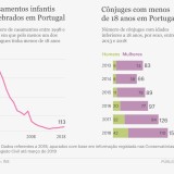 Há mais casamentos infantis em Portugal – celebraram-se 113 em 2018