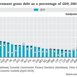 Portugal é o terceiro país europeu com maior dívida pública (e o quarto maior da OCDE)