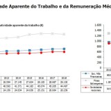 Trabalhadores das filiais estrangeiras ganham mais 395 euros que os das empresas portuguesas