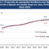 Mais de 80% das famílias estão online e maioria dos utilizadores está nas redes sociais 