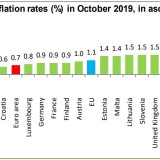 Portugal tem a terceira inflação mais baixa da UE em outubro