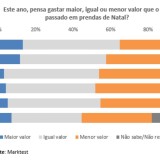 O Natal está aí à porta: 36,8% dos portugueses vai gastar menos este ano em prendas