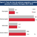 Risco de pobreza diminui (pouco) em Portugal, mas sobe (bastante) entre quem trabalha