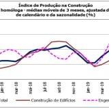 Crescimento da produção na construção abranda e custos da obra nova aumentam