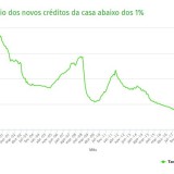 Juros dos novos créditos da casa em mínimos históricos - abaixo dos 1% pela primeira vez