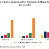 Riqueza dos portugueses cresceu 13,2% entre 2013 e 2017 - peso da casa separa a classe média dos ricos