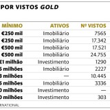 O “mundo” dos vistos gold em números – Portugal tem um dos regimes mais atrativos