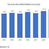 Quase um em cada cinco portugueses tem ar condicionado em casa
