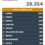 Raio-x aos carros de luxo existentes em Portugal