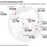 As cidades mais visitadas do mundo por turistas são...