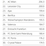 Os clubes mais ricos do mundo são... (há dois portugueses no top 30)