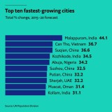 As 10 cidades mundiais que mais crescem em população desde 2015 são...