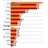 Economia mundial em alerta: FMI corta nas previsões de crescimento do PIB até 2021