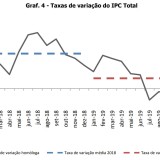 Taxa de inflação média caiu para 0,3% em 2019