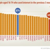 Portugueses ‘offline’: são os europeus que menos usam a internet para chamadas ou videochamadas