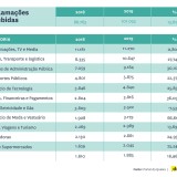 2019 é ano recorde de queixas: foram mais de 101 mil