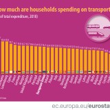 O peso dos transportes no orçamento familiar