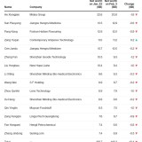 Fortunas chinesas afundam em bolsa "infetadas" pelo coronavírus