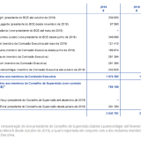 Quanto pagou o BCE a Mario Draghi, Christine Lagarde e Luis de Guindos em 2019?