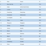 As melhores cidades para fazer compras de luxo são... (Porto e Lisboa estão no top 30 mundial)