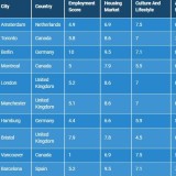 Lisboa e Porto no ranking das cidades mais desejadas pelos Millennials em 2020