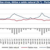 Ainda há mais mortes que nascimentos em Portugal