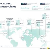 Riqueza dos milionários dispara mas continua a ser distribuída de forma desigual 