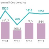 Lisboa e Cascais “arrecadam” maioria dos vistos gold - Porto só representa 1%