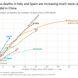 Evolução da pandemia do coronavírus nos principais países infetados 